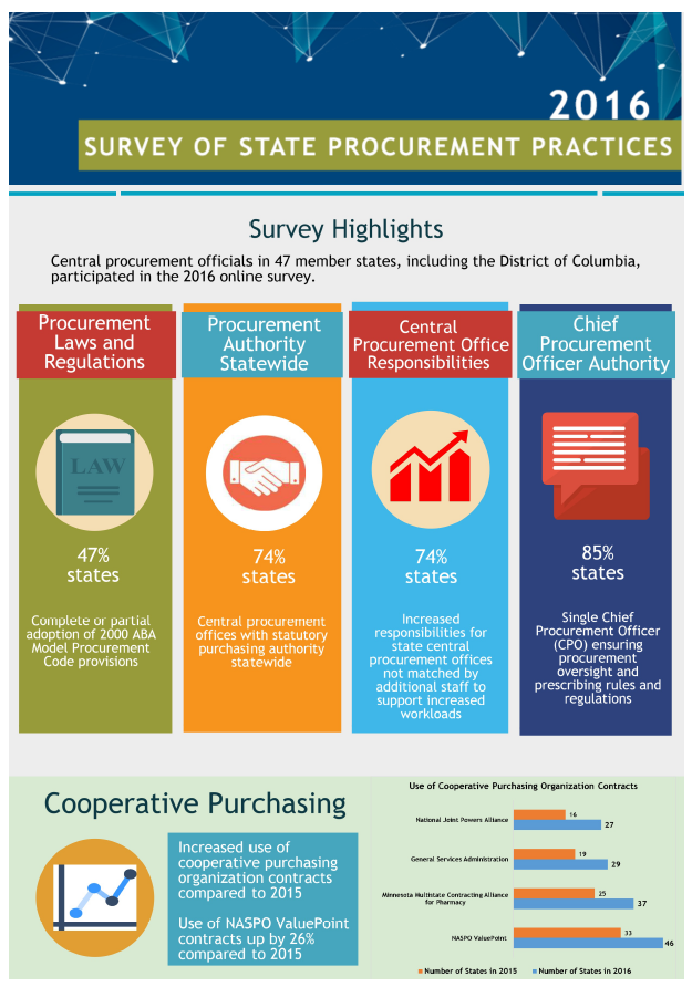 2016 Survey Highlights: Survey of State Procurement Practices